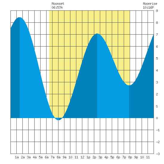 Yaquina Bay tide chart for Monday, April 14, 2025