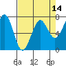 Yaquina Bay tide chart for Monday, April 14, 2025