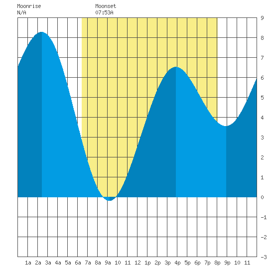 Yaquina Bay tide chart for Wednesday, April 16, 2025