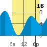 Yaquina Bay tide chart for Wednesday, April 16, 2025