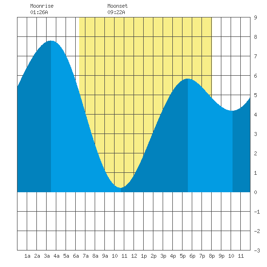 Yaquina Bay tide chart for Friday, April 18, 2025