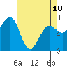 Yaquina Bay tide chart for Friday, April 18, 2025