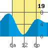 Yaquina Bay tide chart for Saturday, April 19, 2025