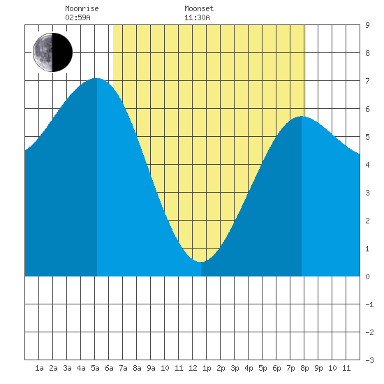 Yaquina Bay tide chart for Sunday, April 20, 2025