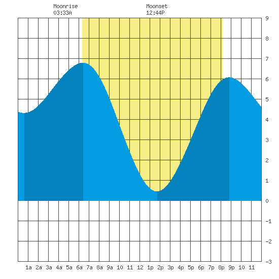 Yaquina Bay tide chart for Monday, April 21, 2025