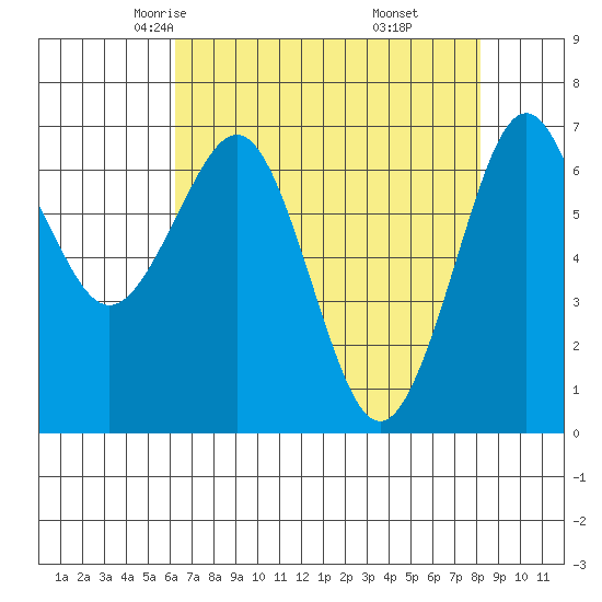 Yaquina Bay tide chart for Wednesday, April 23, 2025