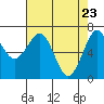 Yaquina Bay tide chart for Wednesday, April 23, 2025