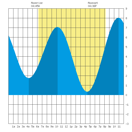 Yaquina Bay tide chart for Thursday, April 24, 2025