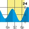 Yaquina Bay tide chart for Thursday, April 24, 2025