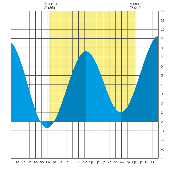 Yaquina Bay tide chart for Saturday, April 26, 2025