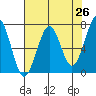 Yaquina Bay tide chart for Saturday, April 26, 2025