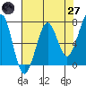 Yaquina Bay tide chart for Sunday, April 27, 2025