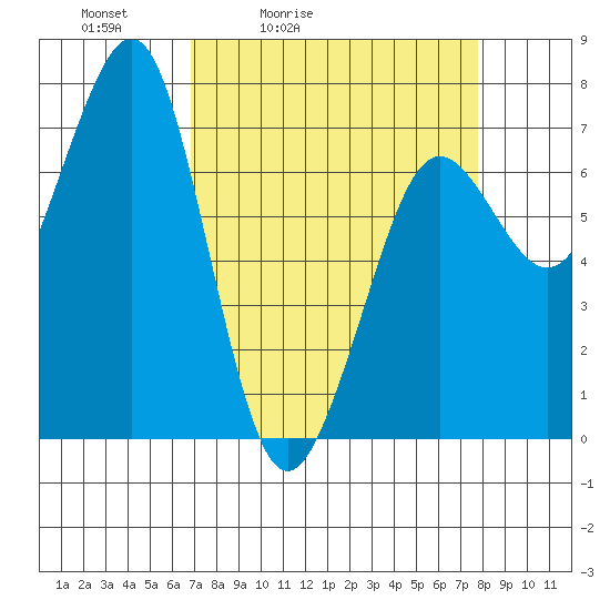 Yaquina Bay tide chart for Thursday, April 3, 2025