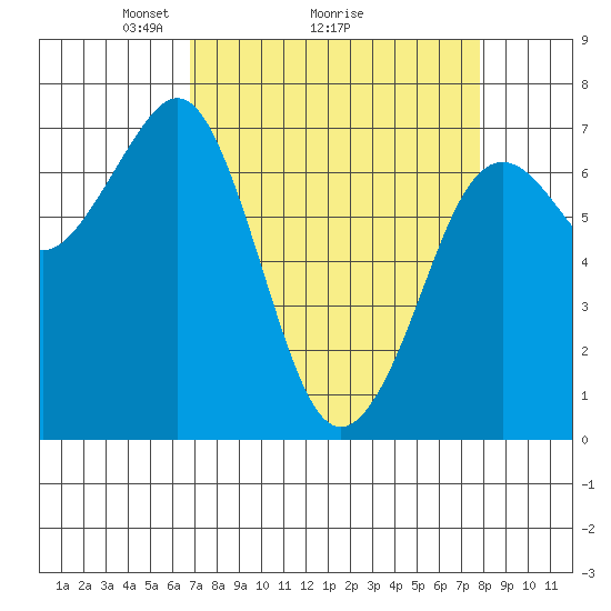 Yaquina Bay tide chart for Saturday, April 5, 2025