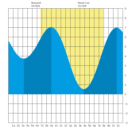 Yaquina Bay tide chart for Monday, April 7, 2025