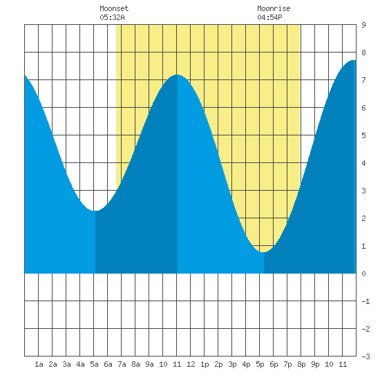 Yaquina Bay tide chart for Wednesday, April 9, 2025