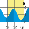 Yaquina Bay tide chart for Wednesday, April 9, 2025