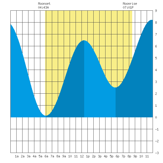 Yaquina Bay tide chart for Saturday, May 10, 2025