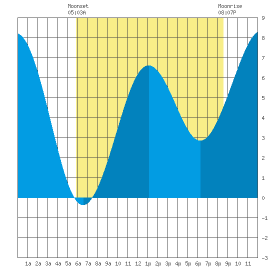 Yaquina Bay tide chart for Sunday, May 11, 2025