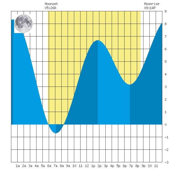 Yaquina Bay tide chart for Monday, May 12, 2025