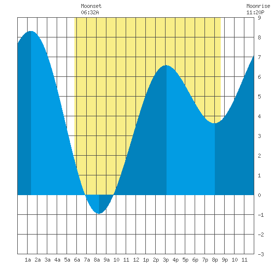 Yaquina Bay tide chart for Wednesday, May 14, 2025