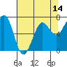 Yaquina Bay tide chart for Wednesday, May 14, 2025
