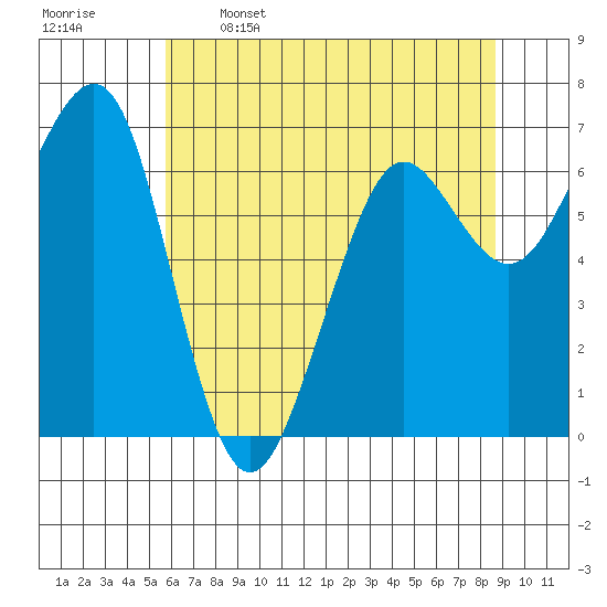 Yaquina Bay tide chart for Friday, May 16, 2025