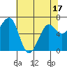 Yaquina Bay tide chart for Saturday, May 17, 2025