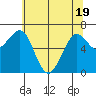Yaquina Bay tide chart for Monday, May 19, 2025