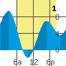 Yaquina Bay tide chart for Thursday, May 1, 2025