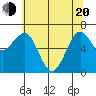 Yaquina Bay tide chart for Tuesday, May 20, 2025