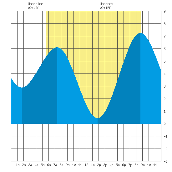 Yaquina Bay tide chart for Wednesday, May 21, 2025