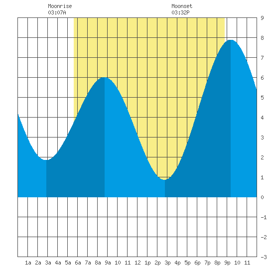 Yaquina Bay tide chart for Thursday, May 22, 2025