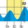 Yaquina Bay tide chart for Thursday, May 22, 2025
