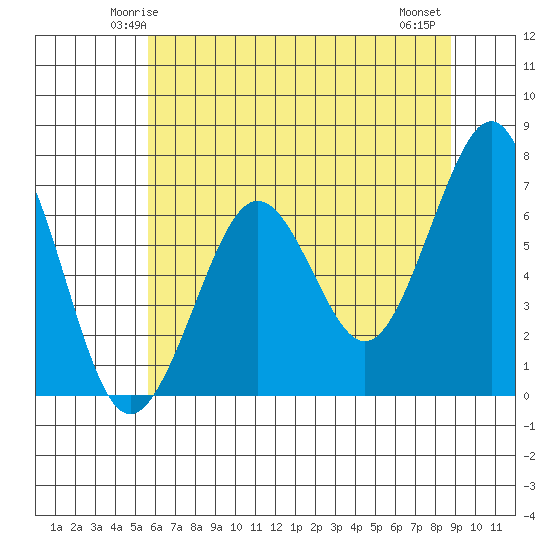 Yaquina Bay tide chart for Saturday, May 24, 2025