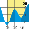 Yaquina Bay tide chart for Sunday, May 25, 2025