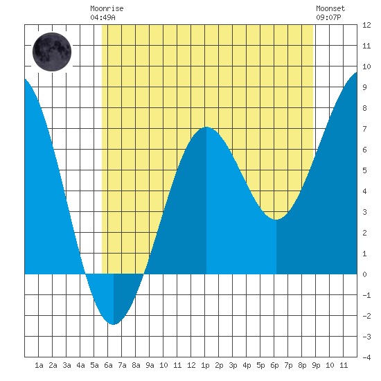 Yaquina Bay tide chart for Monday, May 26, 2025