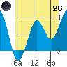 Yaquina Bay tide chart for Monday, May 26, 2025
