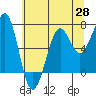 Yaquina Bay tide chart for Wednesday, May 28, 2025