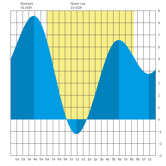 Yaquina Bay tide chart for Friday, May 2, 2025