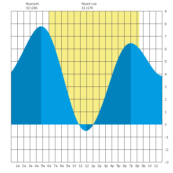 Yaquina Bay tide chart for Saturday, May 3, 2025