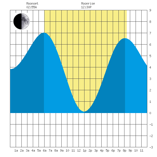 Yaquina Bay tide chart for Sunday, May 4, 2025