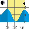 Yaquina Bay tide chart for Sunday, May 4, 2025