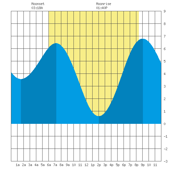 Yaquina Bay tide chart for Monday, May 5, 2025