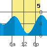 Yaquina Bay tide chart for Monday, May 5, 2025