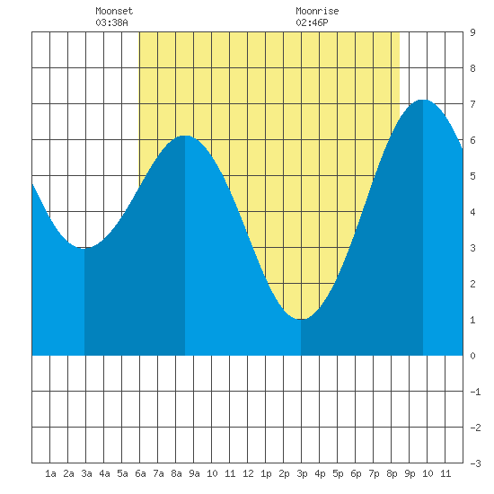 Yaquina Bay tide chart for Tuesday, May 6, 2025