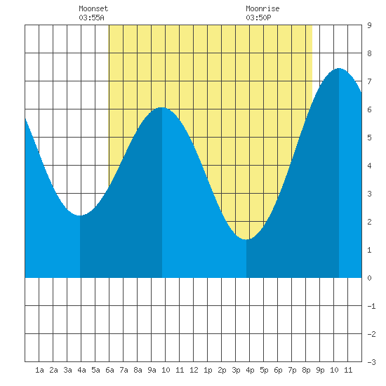 Yaquina Bay tide chart for Wednesday, May 7, 2025