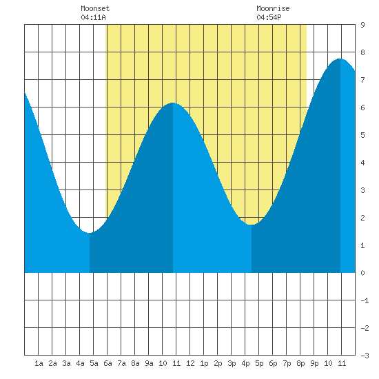 Yaquina Bay tide chart for Thursday, May 8, 2025