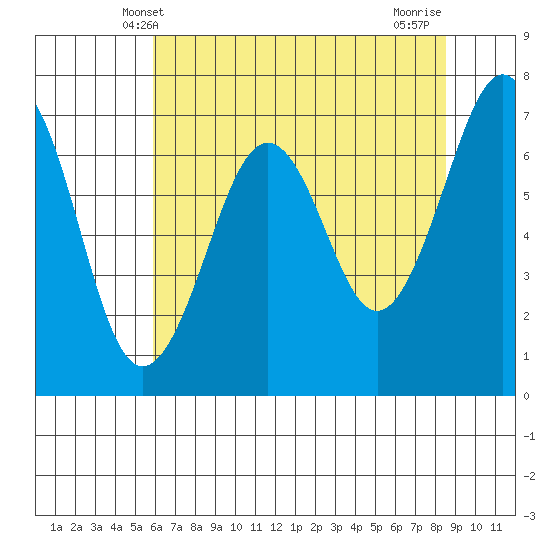 Yaquina Bay tide chart for Friday, May 9, 2025