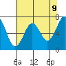 Yaquina Bay tide chart for Friday, May 9, 2025
